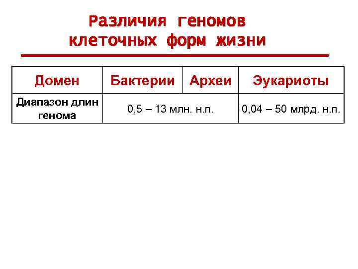 Различия геномов клеточных форм жизни Домен Диапазон длин генома Бактерии Археи 0, 5 –