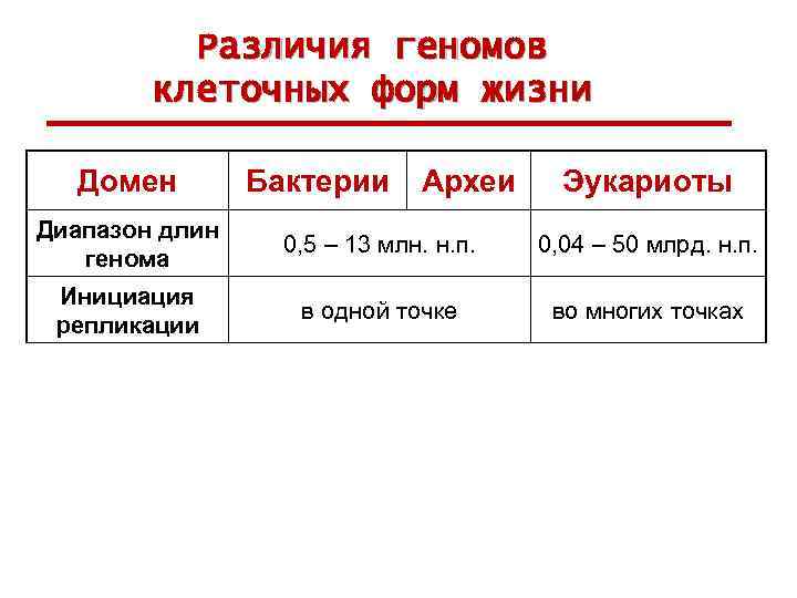 Различия геномов клеточных форм жизни Домен Бактерии Археи Эукариоты Диапазон длин генома 0, 5