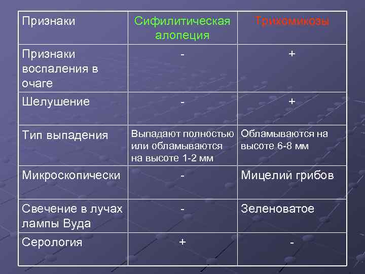 Признаки воспаления в очаге Шелушение Тип выпадения Сифилитическая алопеция Трихомикозы - + Выпадают полностью