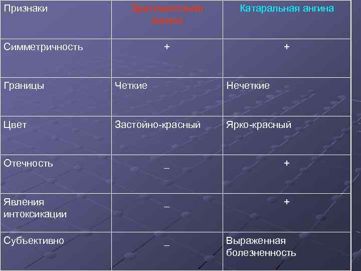 Признаки Эритематозная ангина Катаральная ангина + + Симметричность Границы Четкие Нечеткие Цвет Застойно-красный Ярко-красный