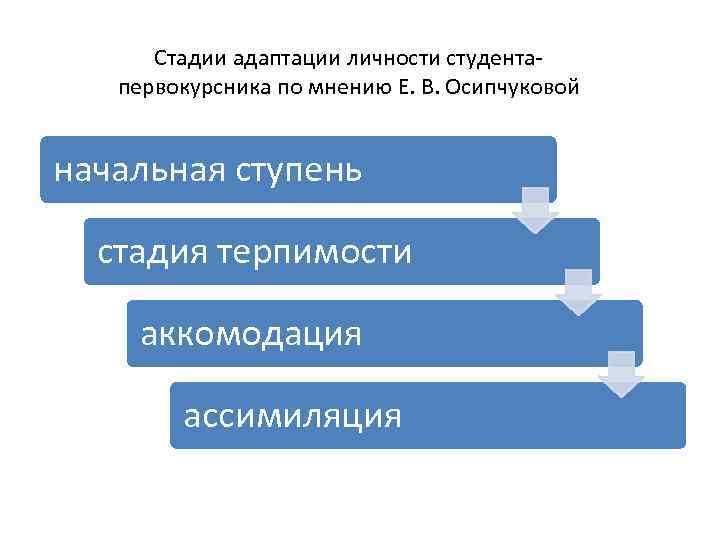 Стадии адаптации личности студентапервокурсника по мнению Е. В. Осипчуковой начальная ступень стадия терпимости аккомодация