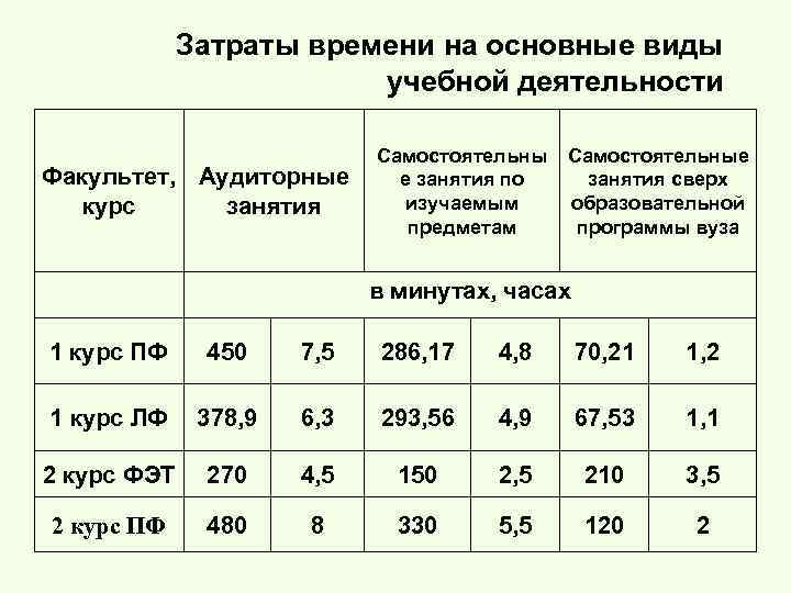 Затраты времени на основные виды учебной деятельности Факультет, Аудиторные курс занятия Самостоятельны е занятия