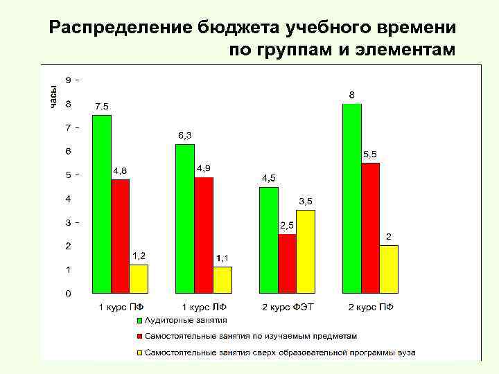 Распределение бюджета учебного времени по группам и элементам 