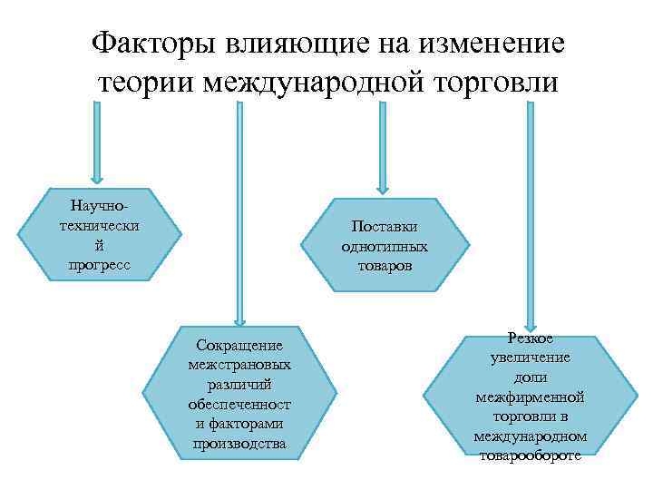 Факторы развития торговли