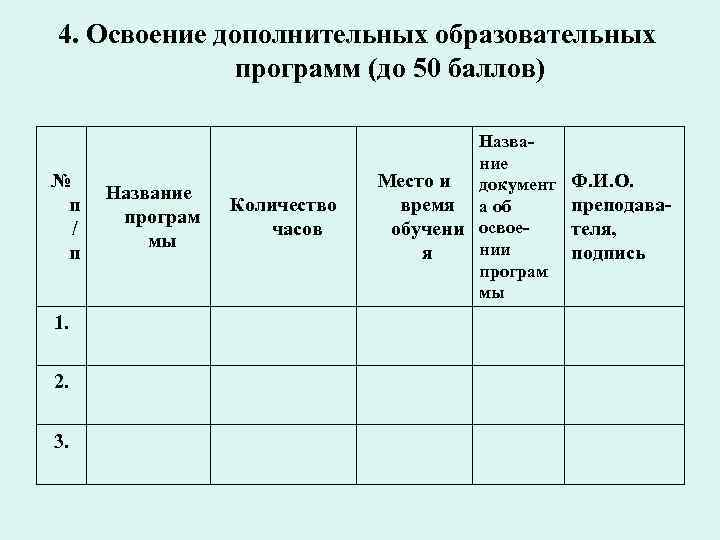 4. Освоение дополнительных образовательных программ (до 50 баллов) № п / п 1. 2.