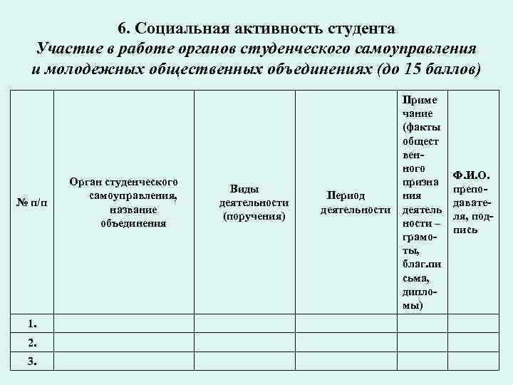 6. Социальная активность студента Участие в работе органов студенческого самоуправления и молодежных общественных объединениях