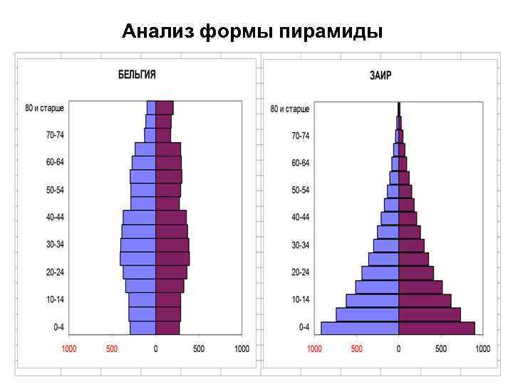 Половой и возрастной состав населения россии презентация