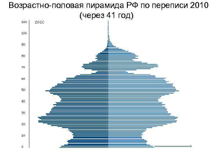 На диаграмме 15 изображена половозрастная пирамида населения. Возрастно-половая пирамида России на 2010 год. Возрастно половая пирамида переписи населения России 2010 год. Возрастно-половые пирамиды России 1995. Возрастно половая пирамида России за 2020.