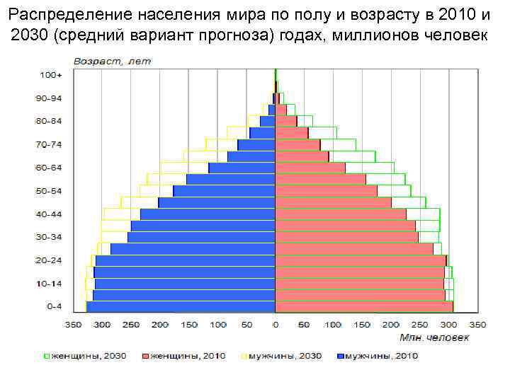 Мир возраст найти. Распределение населения России по возрасту. Распределение населения по возрасту и полу таблица. График распределения населения России по возрастам.