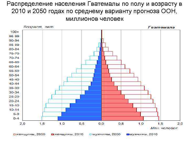 Средний вариант. РФ распределение населения по полу и возрасту. Структура населения России по возрасту и полу. Распределение по полу и возрасту. Распределение населения по возрасту.