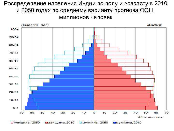 Распределение населения