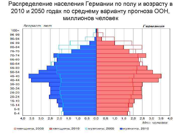 Графическое изображение распределения населения по возрасту и полу в виде горизонтальных полос