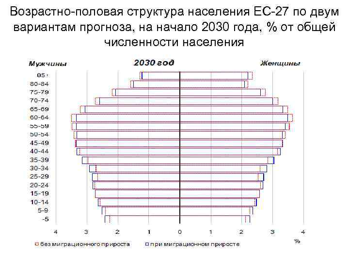 Половая структура населения страны. Половозрастная структура населения Санкт Петербурга. Возрастно-половая структура населения Москвы. Половозрастная структура Москвы. Понятие возрастно-половой структуры населения, ее динамика.