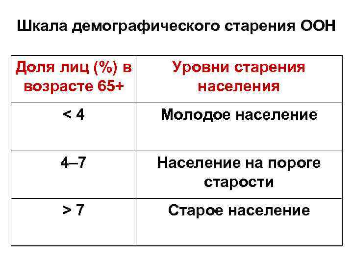 3 4 населения. Шкале старения э. Россета. Шкала демографического старения ООН. Шкала старения ООН. Шкалы демографического старения населения.