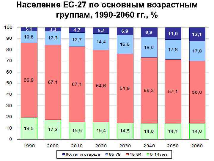 Категории сельского населения. Структура населения по основным возрастным группам. Распределение населения по возрастным группам. Возрастной структуры населения по основным возрастным группам. Население Москвы по возрастным группам.