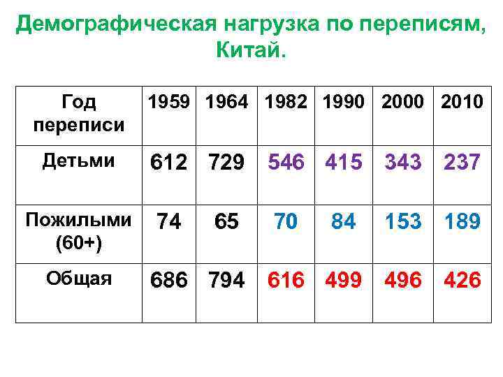 Демографическая нагрузка по переписям, Китай. Год переписи 1959 1964 1982 1990 2000 2010 Детьми