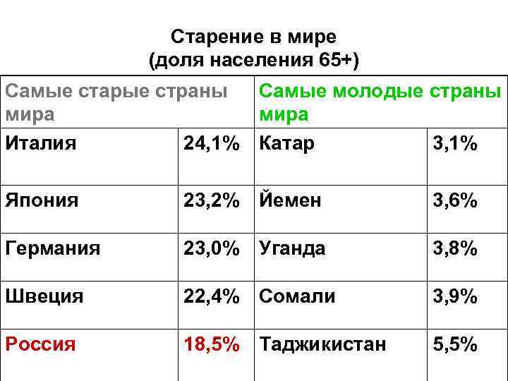 Страны с молодым населением. Самые старые страны мира. Самая Старая Страна. Самая молодая Страна в мире. Какая самая Старая Страна в мире.