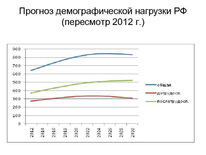 Демографическая нагрузка