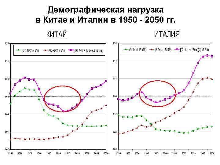 Коэффициенты демографической нагрузки населения. Демографическая нагрузка это. Демографическая нагрузка карта это. Демографическая нагрузка это в географии. Демография нагрузка это.