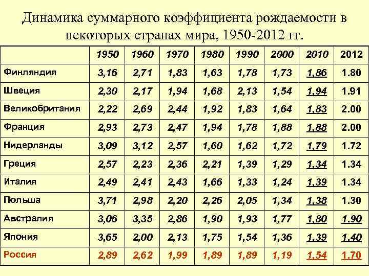 Рождаемость по странам. Коэффициент рождаемости в Европе. Коэффициент рождаемости по странам. Рождаемость в мире по странам. Таблица коэффициент рождаемости в мире по странам.