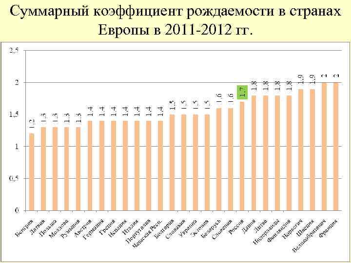 Суммарный коэффициент рождаемости в странах Европы в 2011 -2012 гг. 