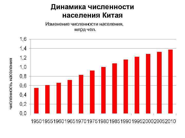 Население китая диаграмма