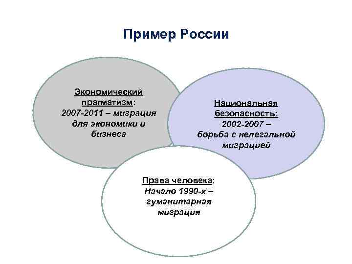 Пример России Экономический прагматизм: 2007 -2011 – миграция для экономики и бизнеса Национальная безопасность: