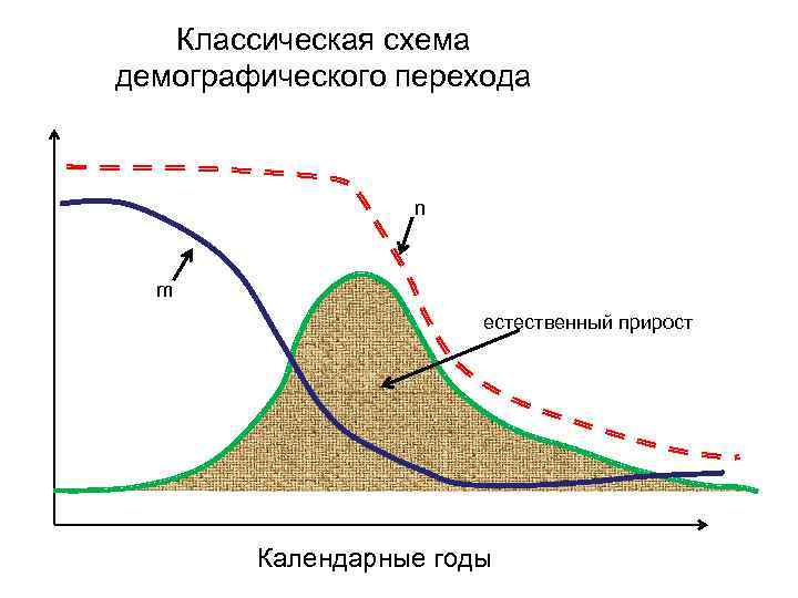 Классическая схема демографического перехода n m естественный прирост Календарные годы 