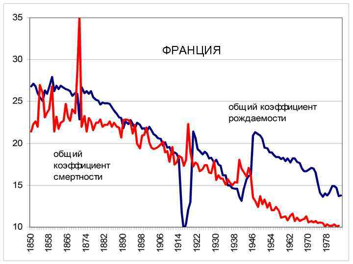 Демографическая ситуация во франции