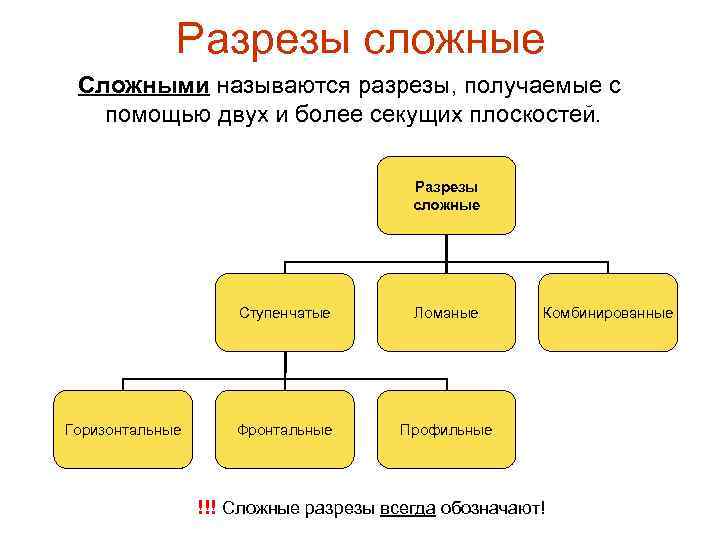 Разрезы сложные Сложными называются разрезы, получаемые с помощью двух и более секущих плоскостей. Разрезы