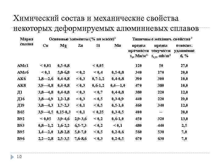 Химический состав и механические свойства некоторых деформируемых алюминиевых сплавов Марка сплава Основные элементы (%