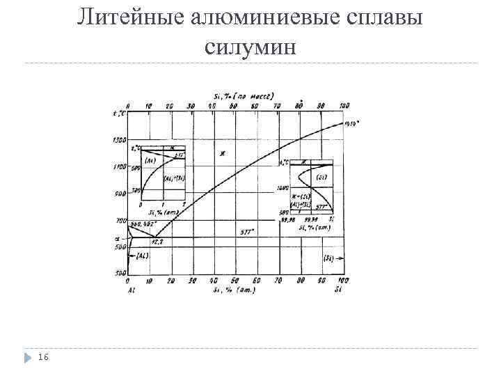 Литейные алюминиевые сплавы силумин 16 