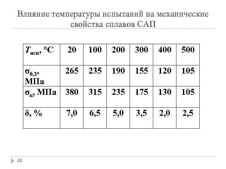 Влияние температуры испытаний на механические свойства сплавов САП Тисп, °С 100 200 300 400