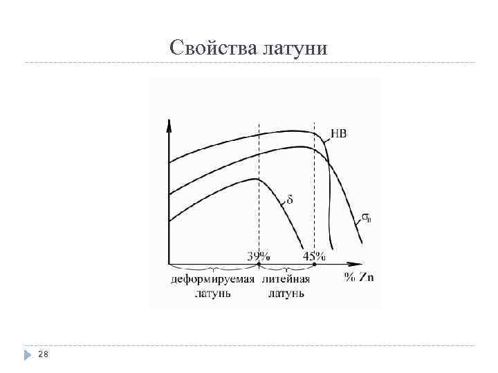 Свойства латуни 28 