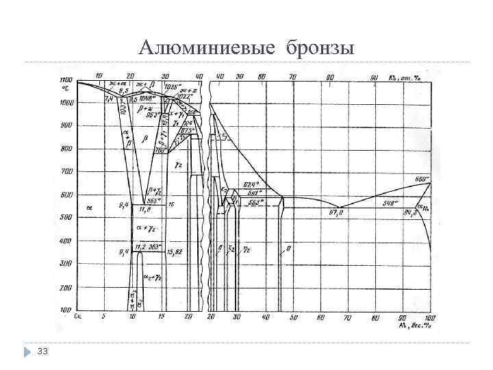 Алюминиевые бронзы 33 