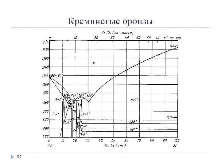 Кремнистые бронзы 34 