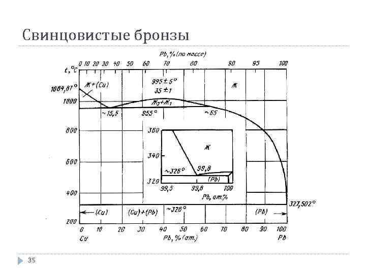 Свинцовистые бронзы 35 