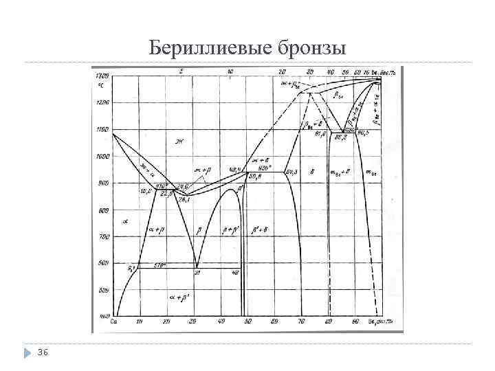 Бериллиевые бронзы 36 