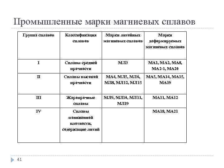 Промышленные марки магниевых сплавов Группа сплавов Марки литейных магниевых сплавов Марки деформируемых магниевых сплавов