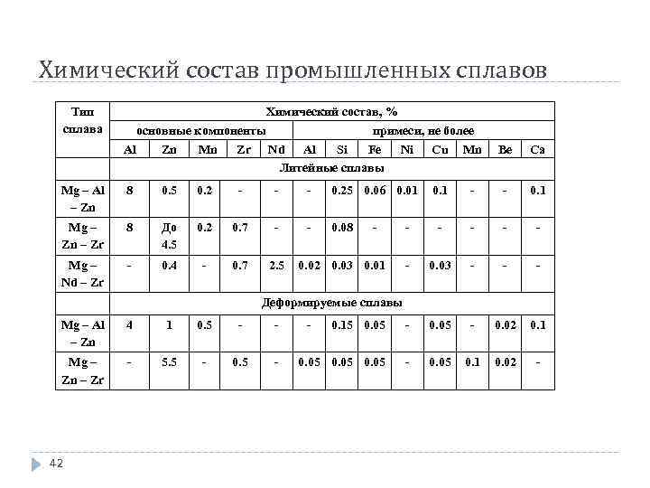 Химический состав промышленных сплавов Тип сплава Химический состав, % основные компоненты примеси, не более