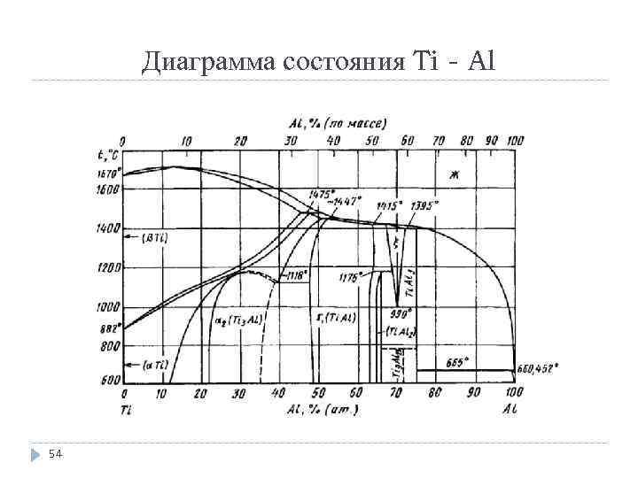 Диаграмма состояния Ti - Al 54 