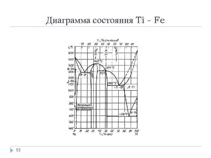 Диаграмма состояния Ti - Fe 55 