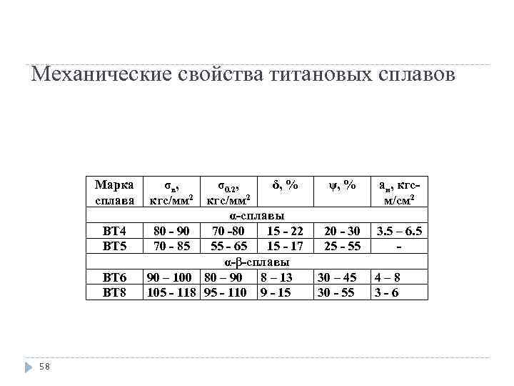 Механические свойства титановых сплавов Марка σв, σ0. 2, δ, % сплава кгс/мм 2 α-сплавы