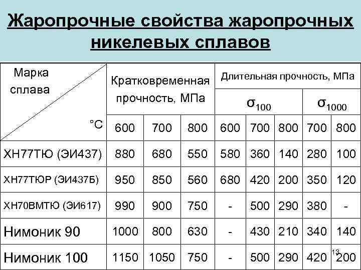 Жаропрочные свойства жаропрочных никелевых сплавов Марка сплава Кратковременная Длительная прочность, МПа σ σ 100
