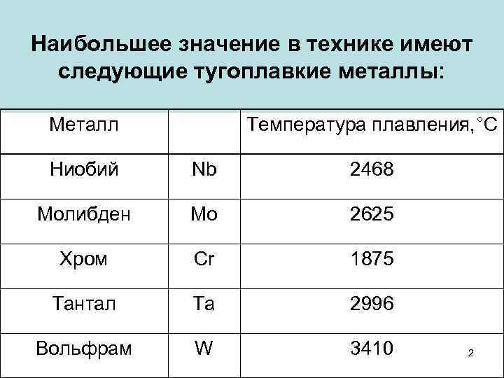 Наибольшее значение в технике имеют следующие тугоплавкие металлы: Металл Температура плавления, °С Ниобий Nb