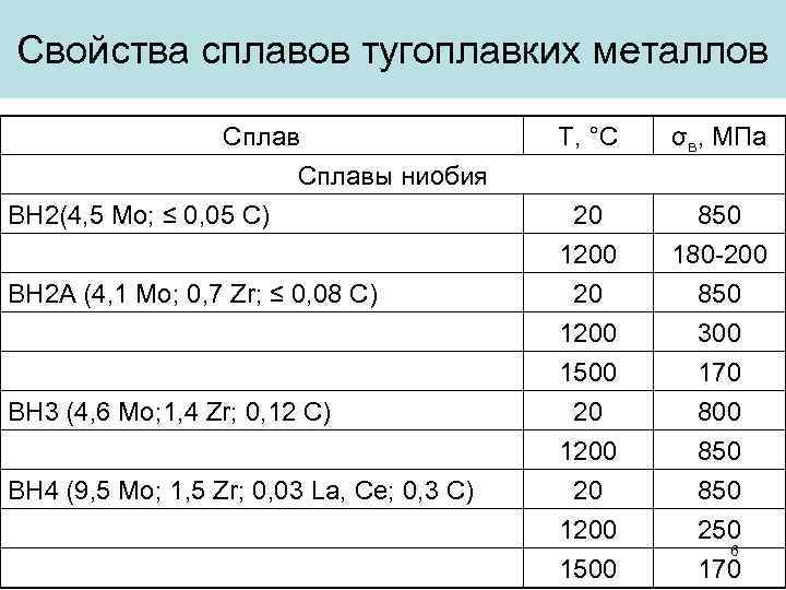 Свойства сплавов тугоплавких металлов Сплавы ниобия ВН 2(4, 5 Мо; ≤ 0, 05 С)