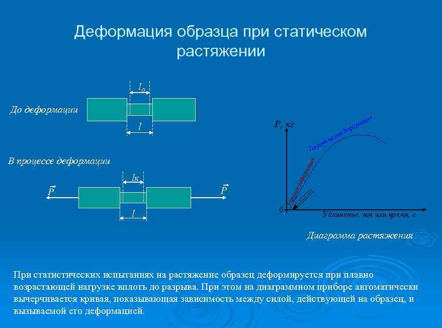 Деформация образца при статическом растяжении l 0 До деформации Р, кг l иче т