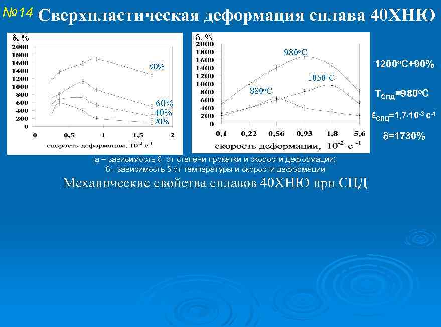 № 14 Сверхпластическая деформация сплава 40 ХНЮ , % 980 о. С 1200 о.