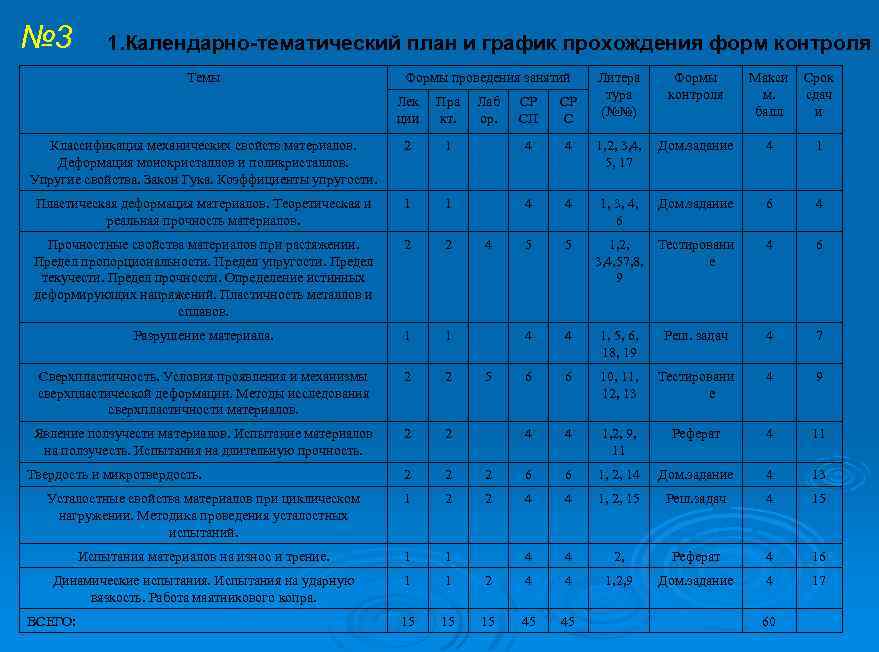 № 3 1. Календарно-тематический план и график прохождения форм контроля Темы Формы проведения занятий
