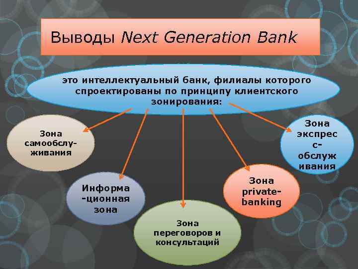  Выводы Next Generation Bank это интеллектуальный банк, филиалы которого спроектированы по принципу клиентского